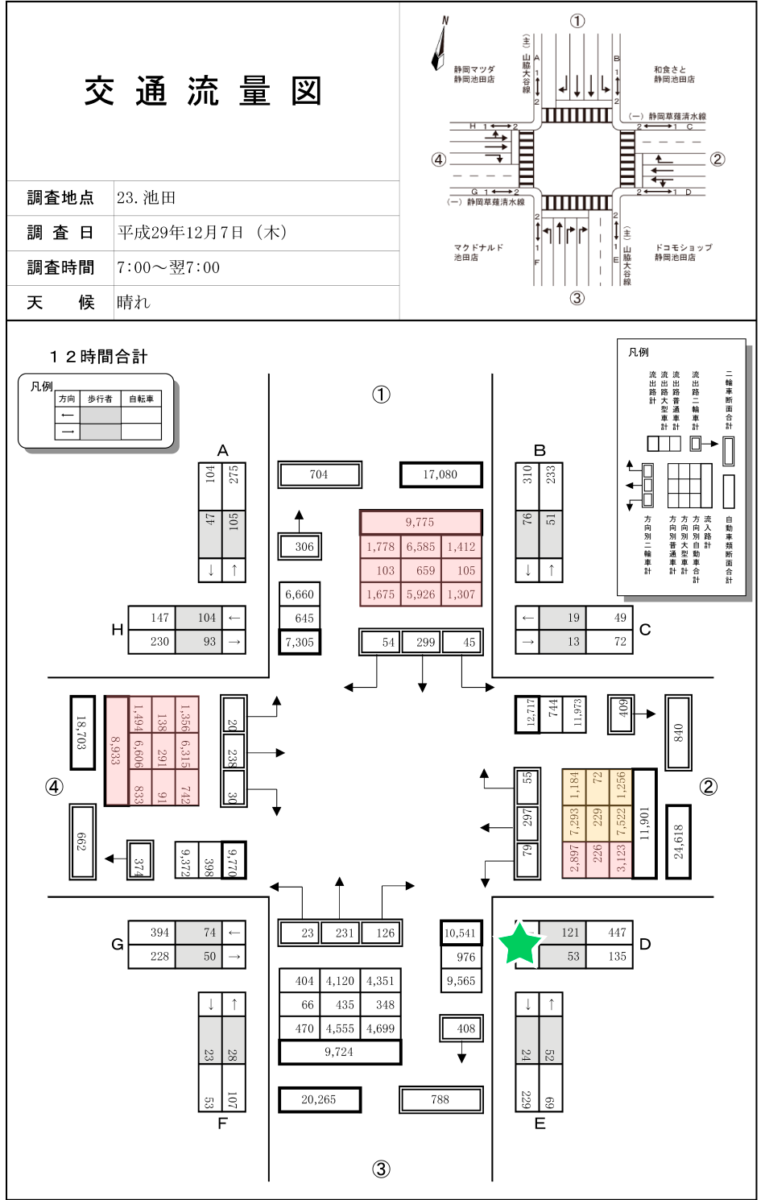 静岡市池田交差点交通流量図